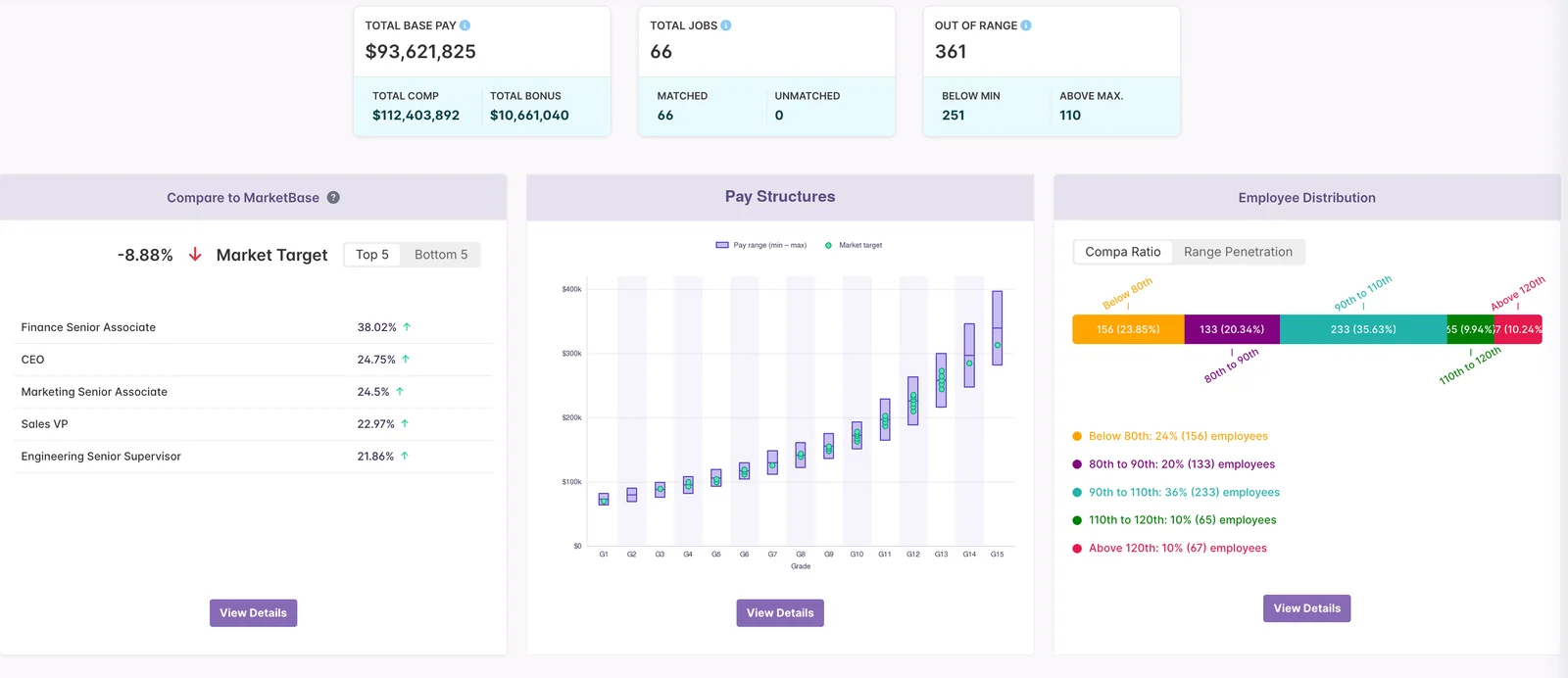 Payfederate analytics dashboard showing total base pay, pay structures by grade with market targets, and employee distribution by compa-ratio