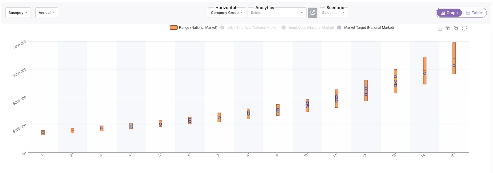 Payfederate chart showing pay ranges and market targets across 15 company grades
